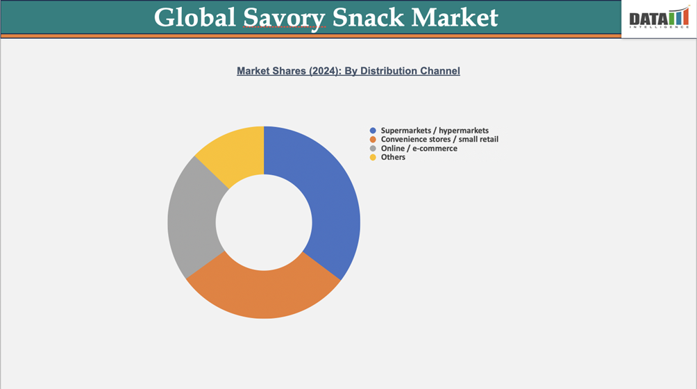 Savory Snacks Market Shares (2024): By Distribution Channel || DataM Intelligence