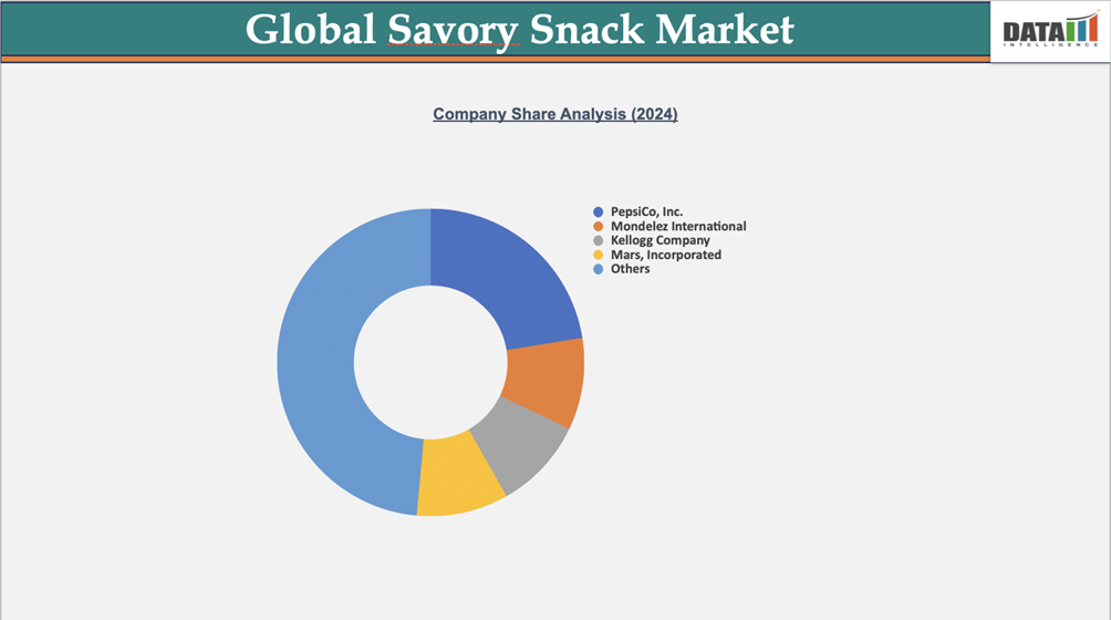 Savory Snacks Market Company Shares Analysis (2024) || DataM Intelligence