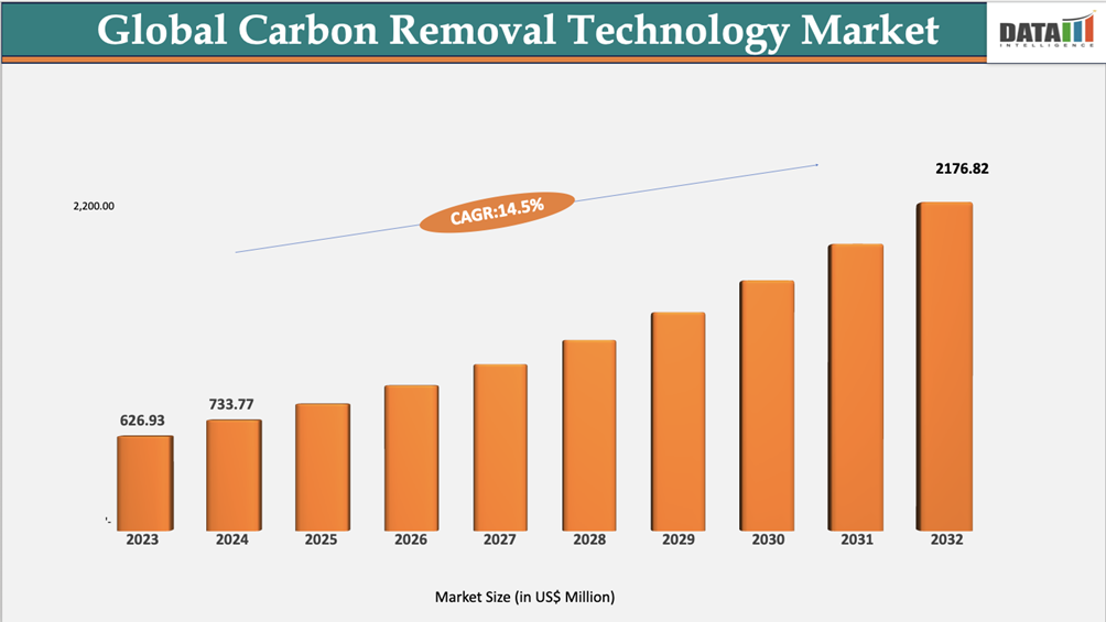 Global Carbon Removal Technology Market Size (In US $ Million || DataM Intelligence