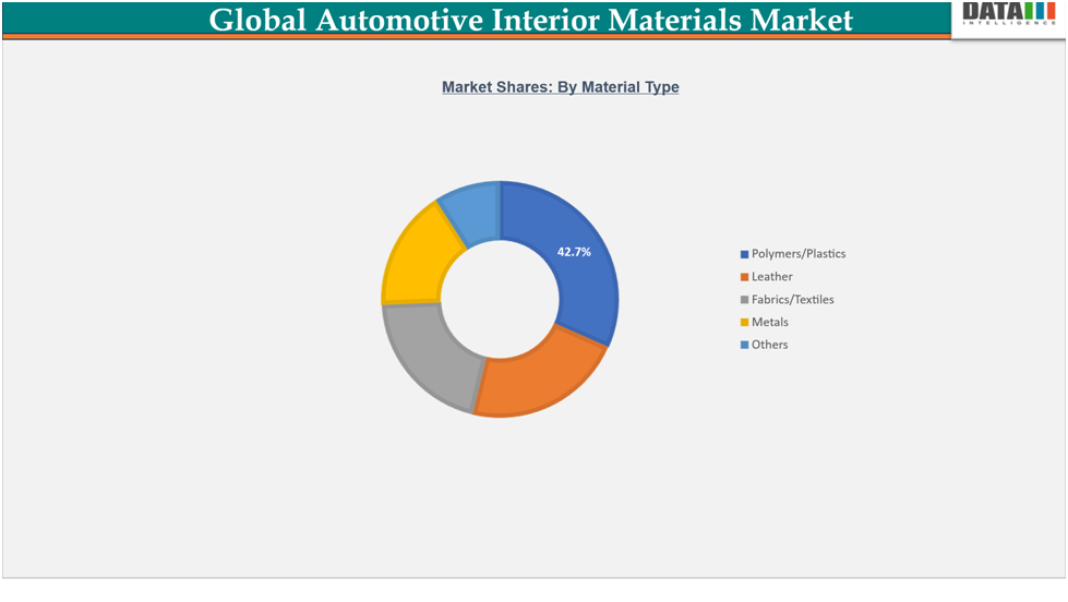 Global Automotive interior materials market shares by material type||DataM Intelligence.com
