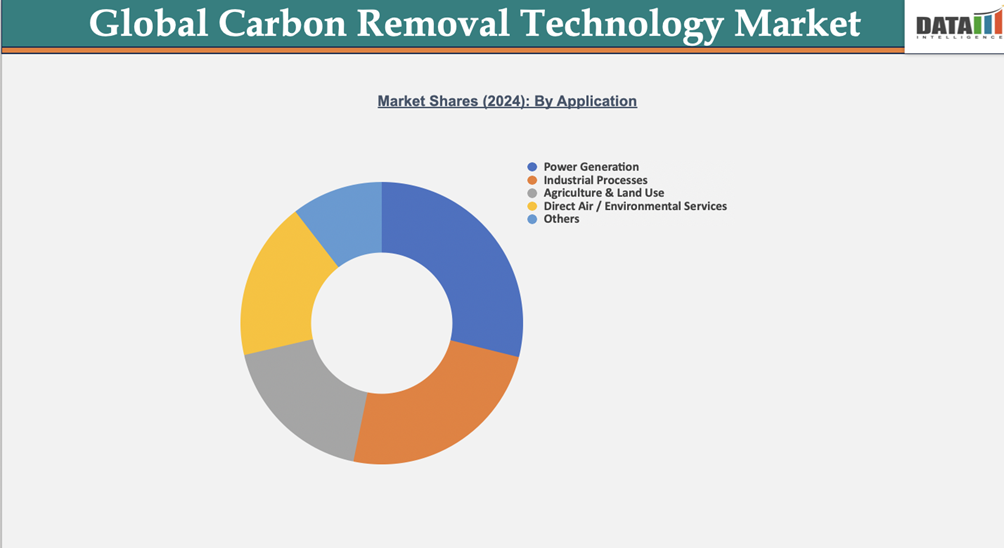 Global Carbon Removal Technology Market Shares (2024): By Application || DataM Intelligence