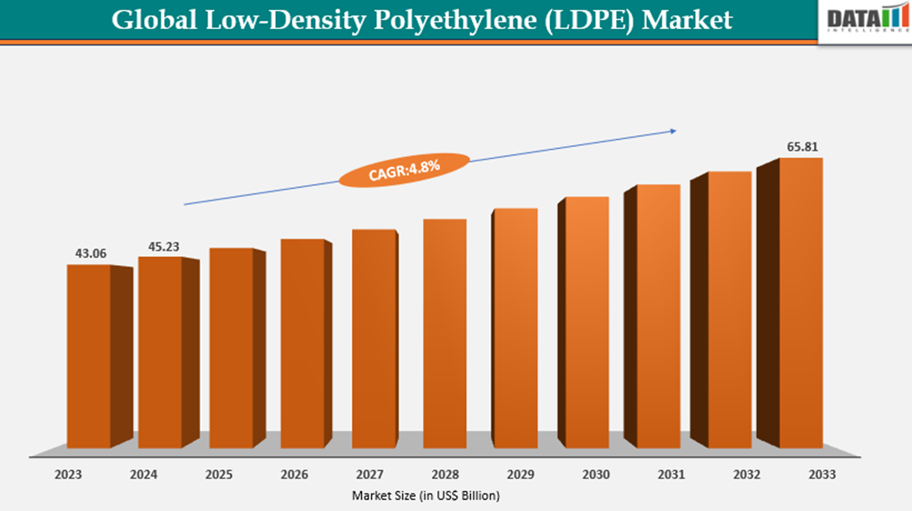 Low-Density Polyethylene (LDPE) Market Size, 2024-2032 || DataM Intelligence
