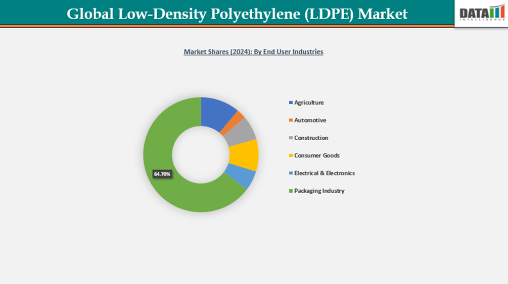 Low-Density Polyethylene (LDPE) Market Shares, By End user industries (2024) || DataM Intelligence