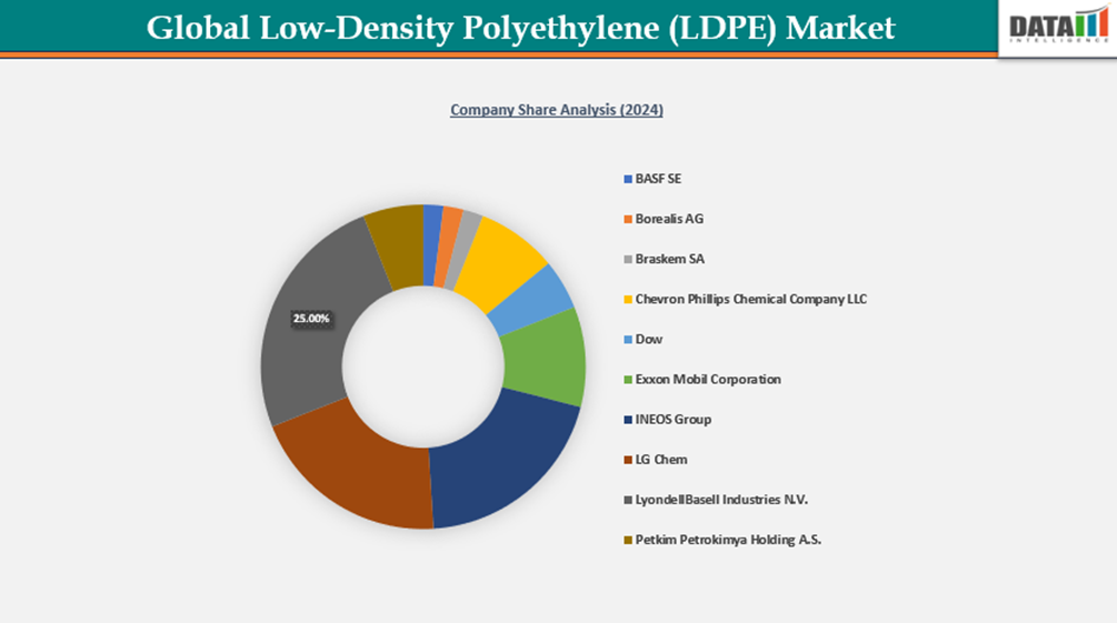 Low-Density Polyethylene (LDPE) Market Company share analysis, 2024-2032 || DataM Intelligence