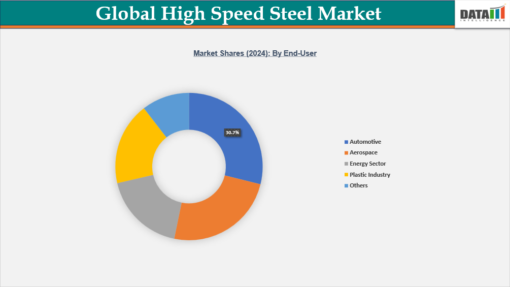 High Speed Steel Market Shares (2024): By End User