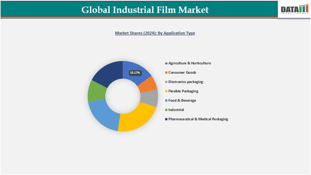 Global Industrial Film Market Shares(2024) by Application type||DataM Intelligence.com