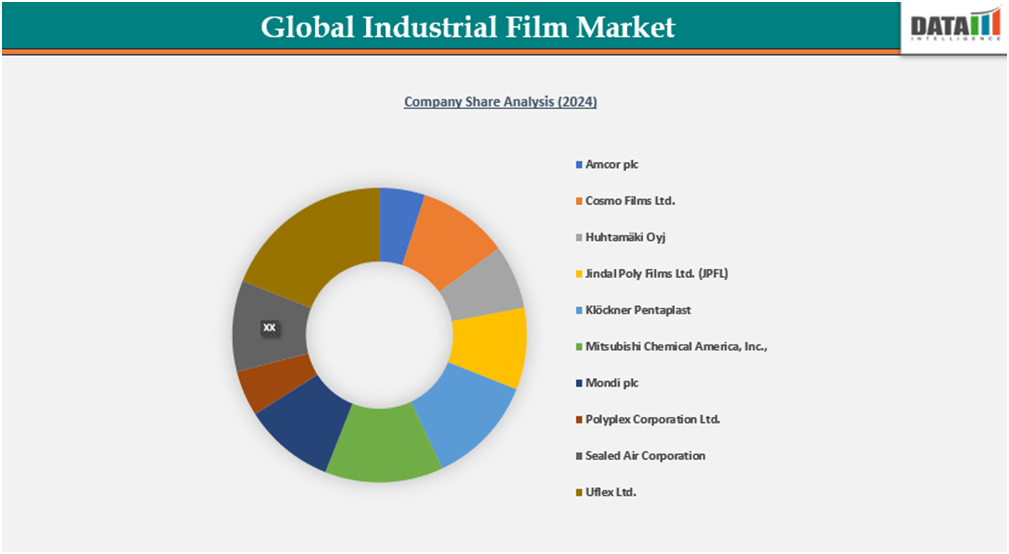 Global Industrial Film Market company share analysis(2024)||DataM Intelligence.com