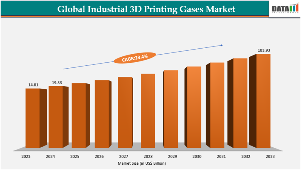 Global Industrial 3D printing Gases Market Size2023-2033||DataM Intelligence.com