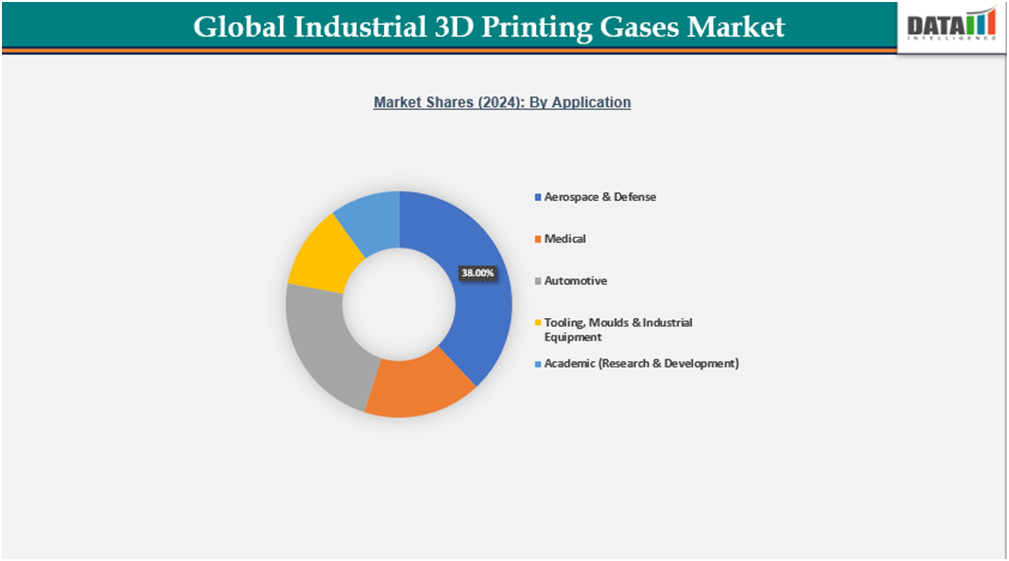 Global Industrial 3D printing Gases Market shares(2024)by Application||DataM Intelligence.com