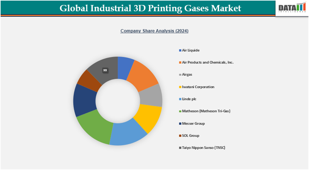 Global Industrial 3D printing Gases Market Share Analysis(2024)||DataM Intelligence.com