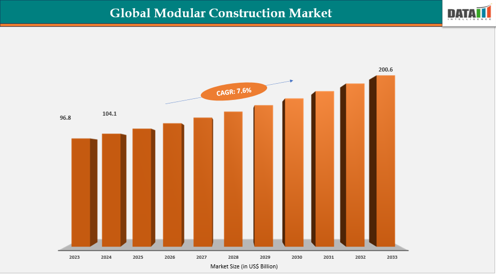 Global Modular Construction Market Size 2023-2033 || DataM Intelligence