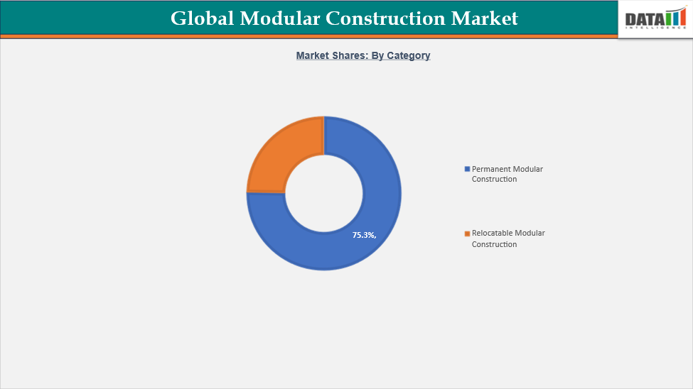 Global Modular Construction Market Shares: By Category - 2023-2033 || DataM Intelligence