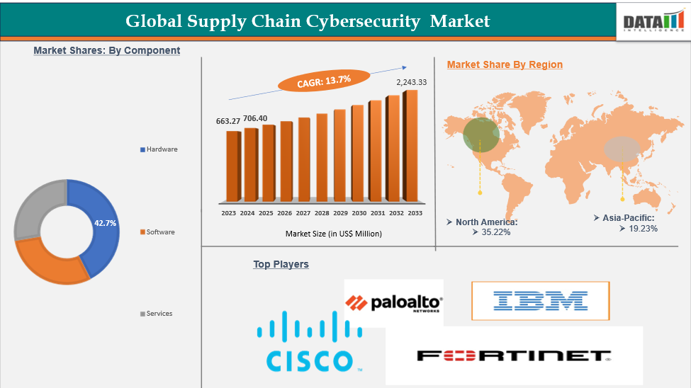 Global Supply Chain Cyber security Market Shares : 2023-2033 || DataM Intelligence