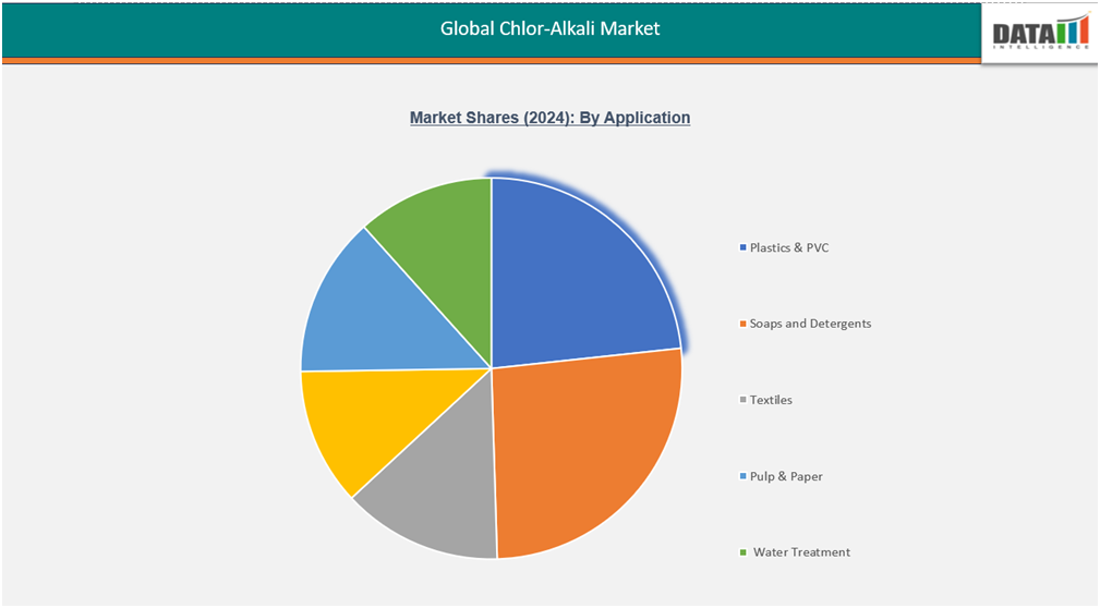 Global chlor-alkali market shares(2024)by application||datam intelligence.com