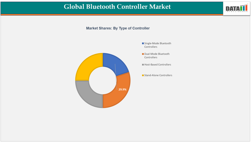 Global Bluetooth Controller Market shares by type of controller||datamintelligence.com