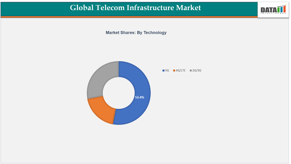 Global Telecom infrastructure market shares by technology||datamintelligence.com