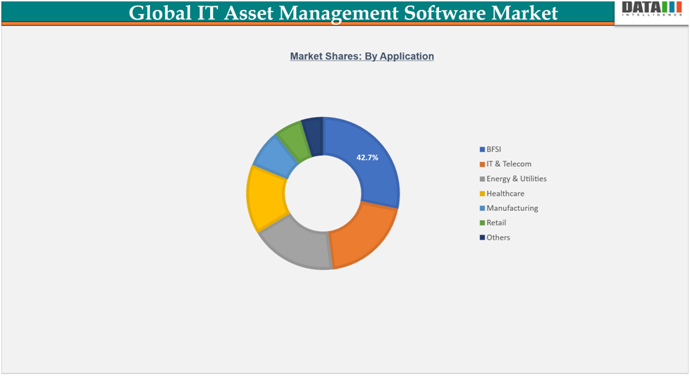 Global IT Asset Management Software Market Shares by Application||dataminteligence.com