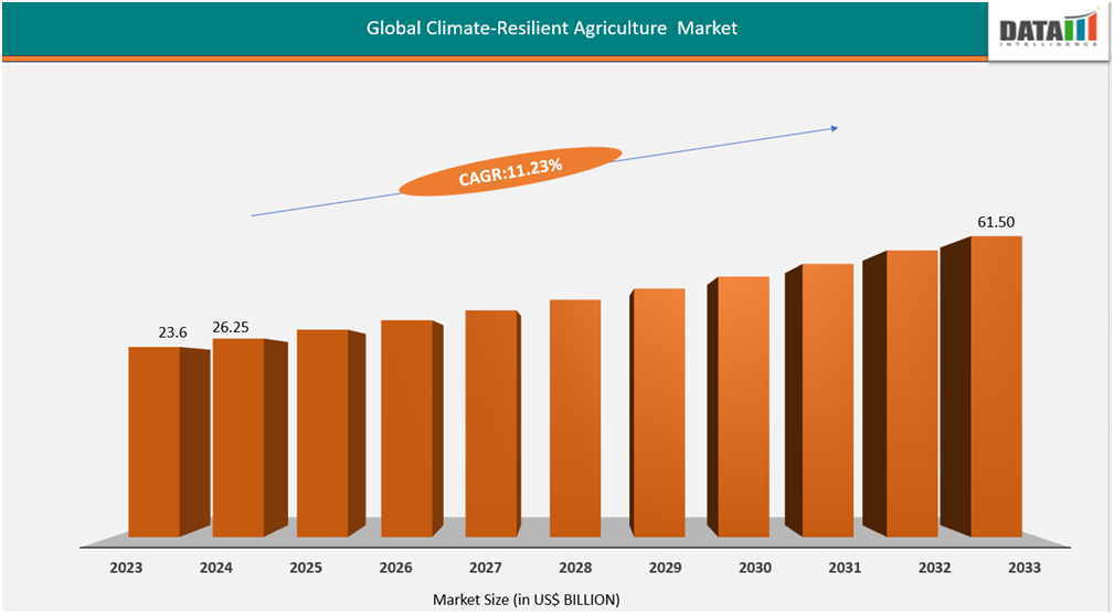 Global climate-resilient agriculture market size 2023-2033||datamintelligence.com