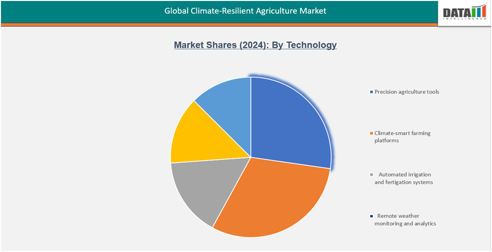 Global climate-resilient agriculture market shares(2024) by technology||datamintelligence.com