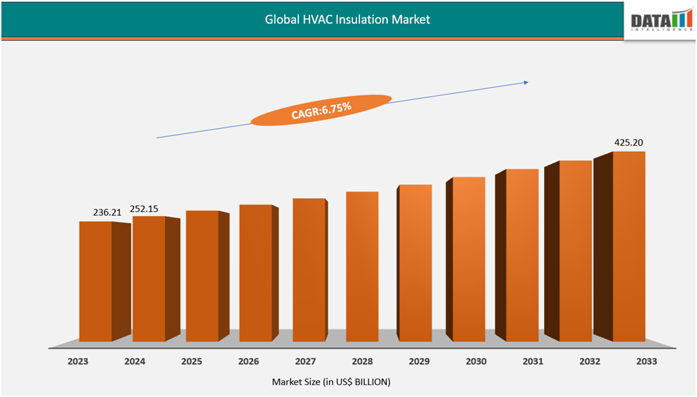 Global HVAC insulation market size 2023-2033||datam intelligence.com