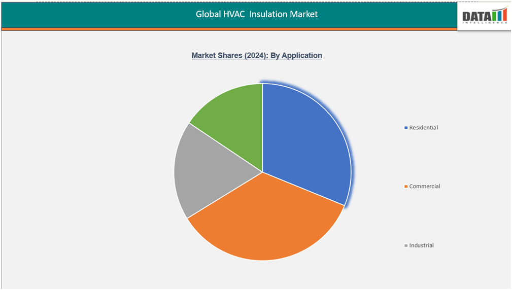 Global HVAC insulation market shares(2024) by application||datam intelligence.com