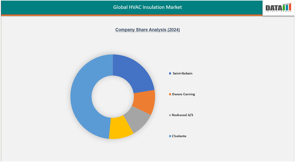 Global HVAC insulation market company share analysis(2024)||datam intelligence.com