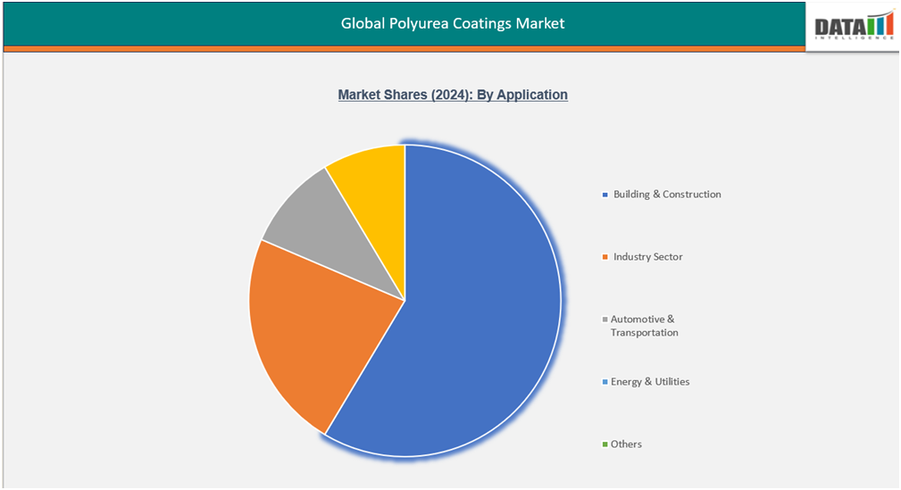 Global Polyurea coatings market Shares(2024) by application||datam intelligence,com