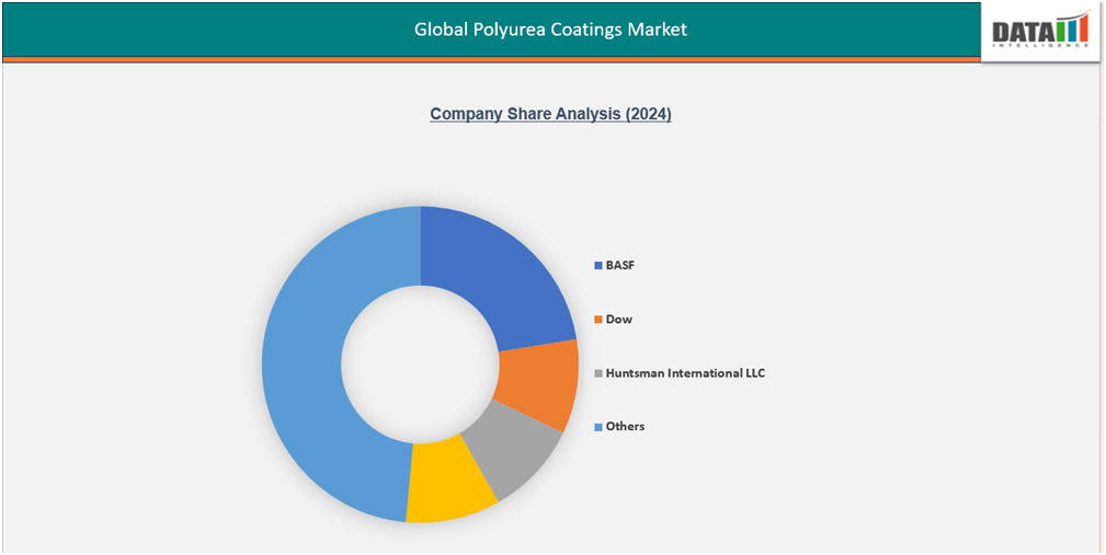 Global Polyure coatings market company share analysis(2024)||datam intelligence,com