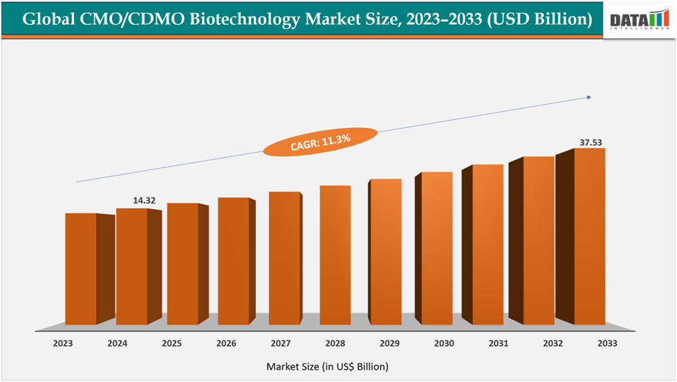 Global CMO/CDMO Biotechnology market size,2023-2033(USD Billion)||datam intelligence.com