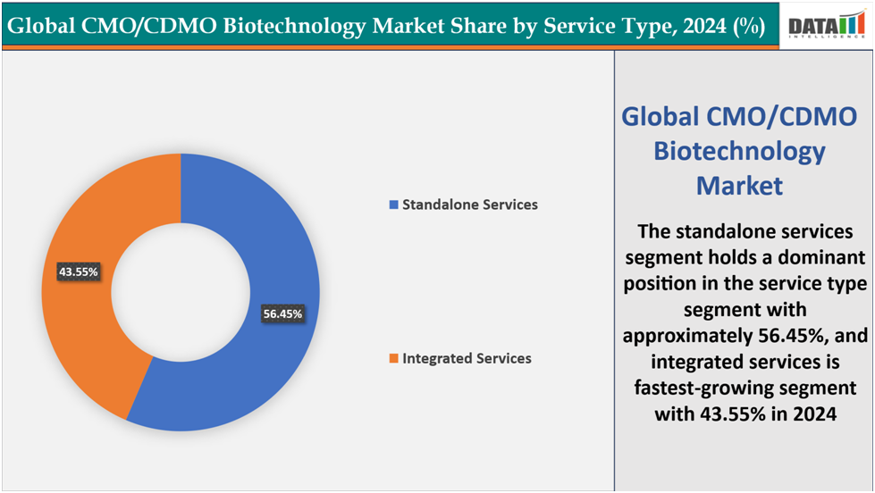 Global CMO/CDMO Biotechnology market share by service type,2024(%)||datam intelligence.com