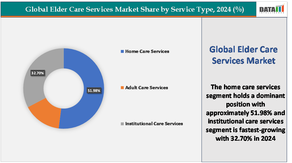 Global Elder care services market share by service tyep.20234(%)||datam intelligence.com