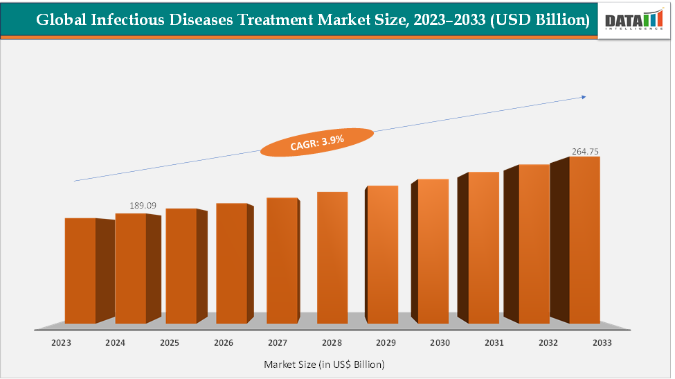 Infectious Diseases Treatment Market Size, 2023-2033 (USD Billion)