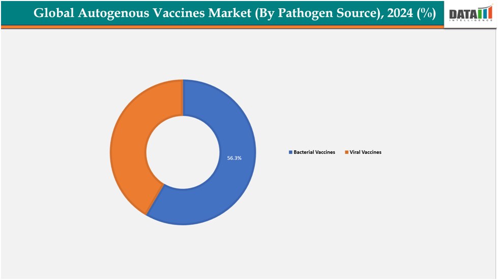 global autogenous vaccines market(by pathogen source),2024(%)||datam intelligence.com