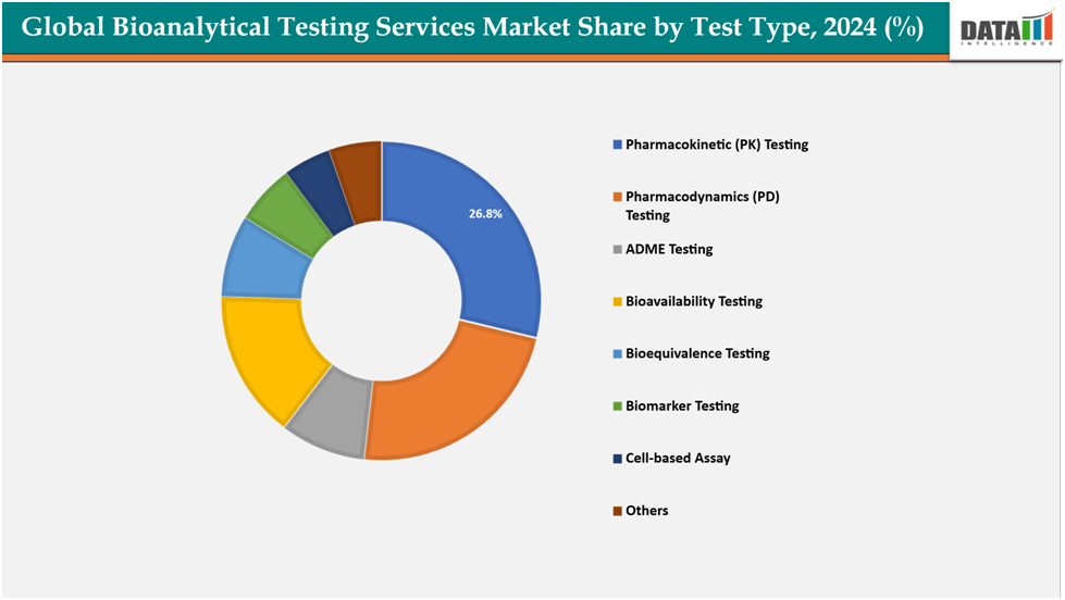 global bioanalytical testing services market share by test type,2024(%)||datam intelligence.com