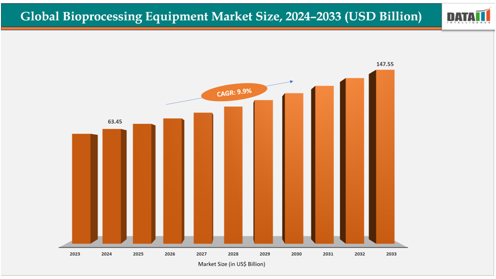 global bioprocessing equipment market size,2024-2033(USD Billion)||datam intelligence.com