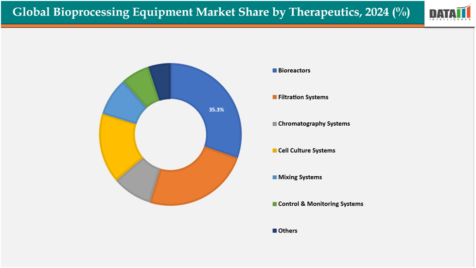 global bioprocessing equipment market share by therapeutics,2024(%)||datam intelligence.com