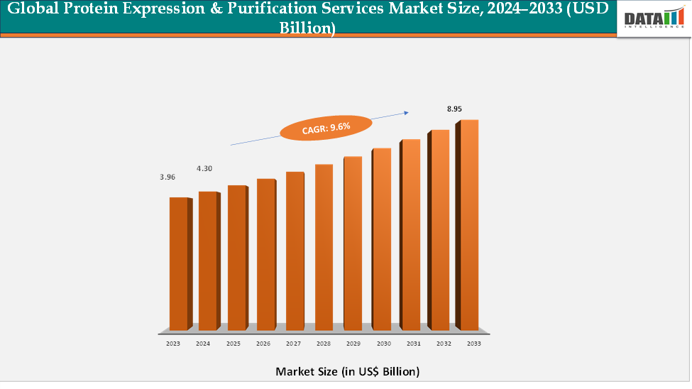 Protein Expression and Purification Services Market Size, 2024-2033 (USD Billion)
