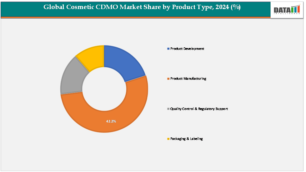 global cosmetic CDMO market share by product type,2024(%)||datam intelligence.com