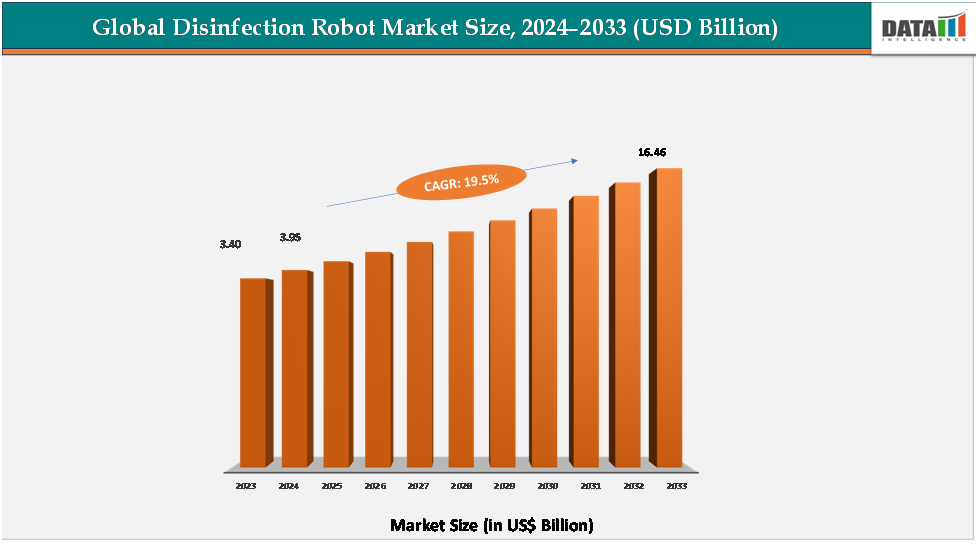 global disinfection robot market size,2024-2033(usd billion)||datam intelligence.com