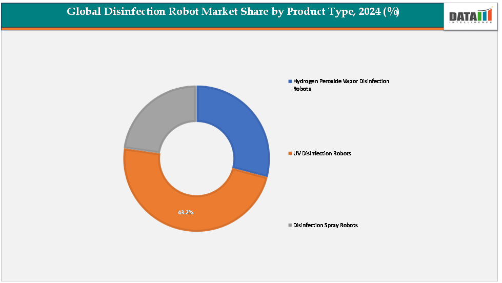 global disinfection robot market share by product type,2024(%)||datam intelligence.com