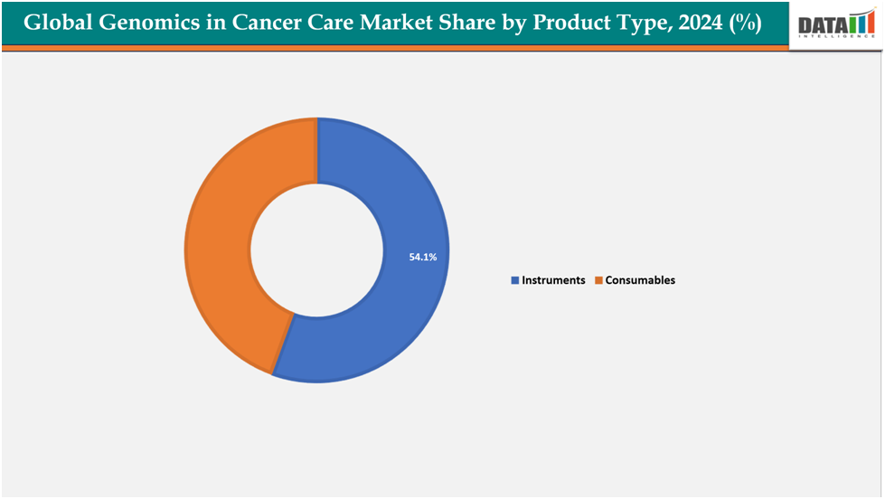 global cenomics in cancer care market share by product type,2024(%)||datam intelligence.com