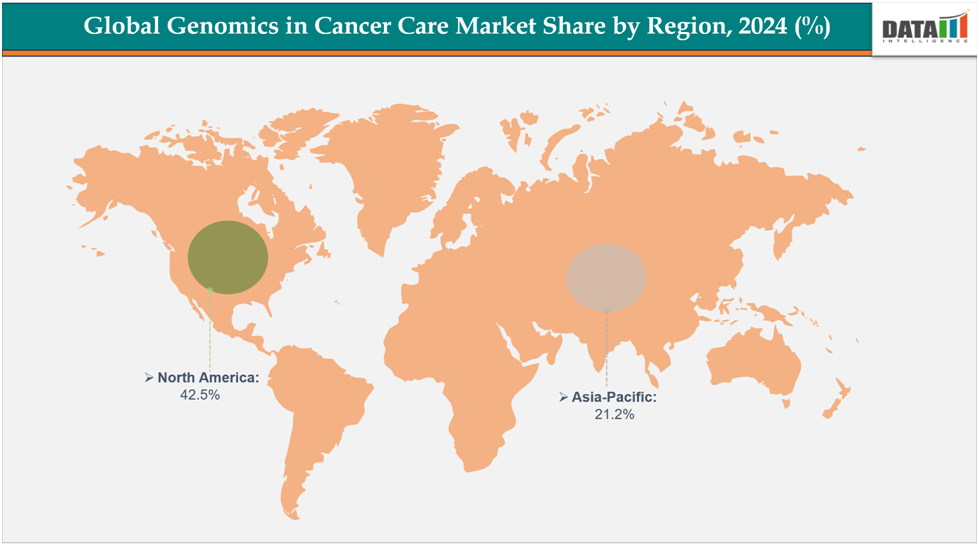 global cenomics in cancer care market share by region,2024(%)||datam intelligence.com