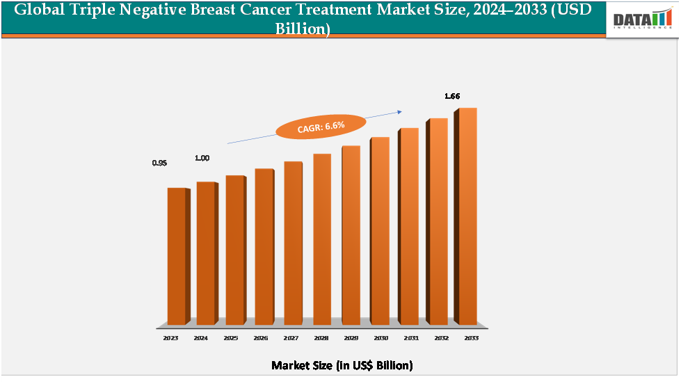 global triple negative breast cancer treatment market size,2024-2033(usd billion)||datam intelligence.com