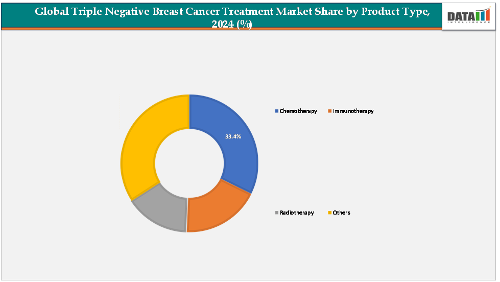 global triple negative breast cancer treatment market share by product type,2024(%)||datam intelligence.com
