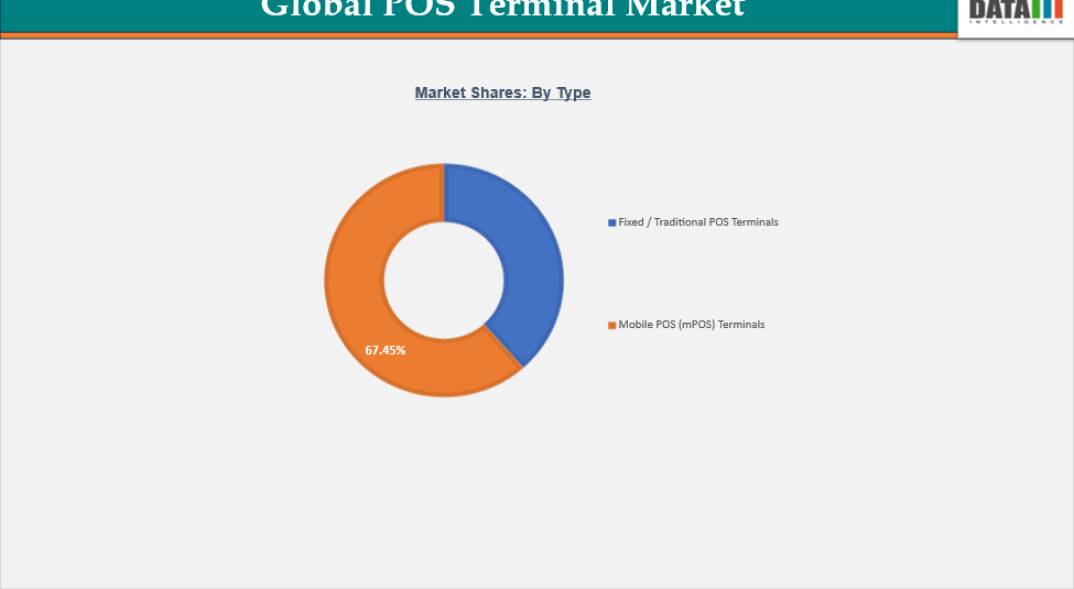 Global POS Terminal Market Shares: By Type 2024 || DataM Intelligence