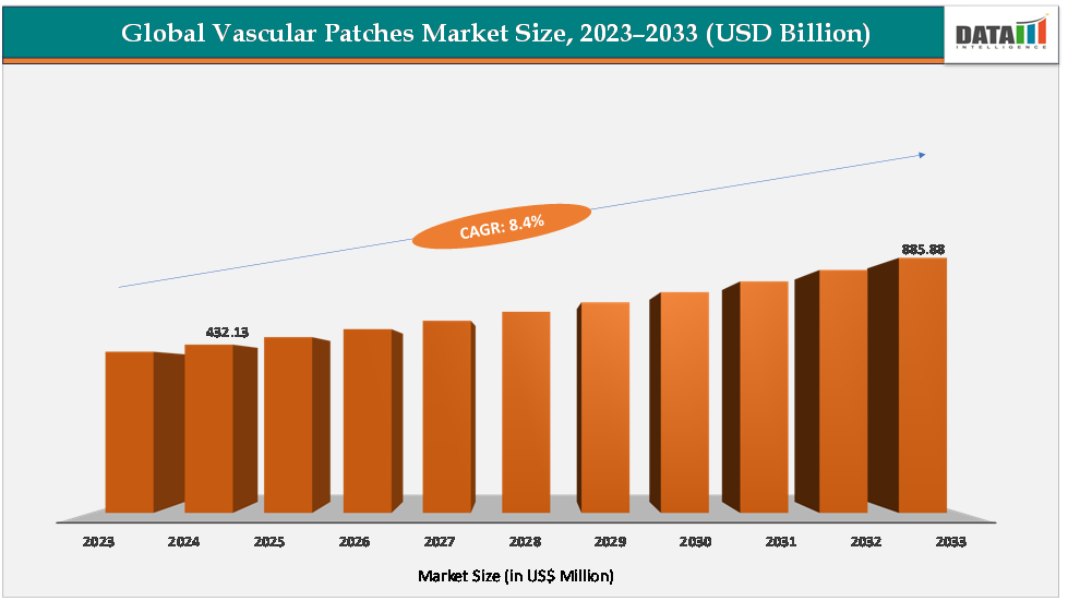 global vascular patches market size,2023-2033(USD billion)||datam intelligence.com