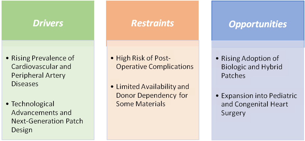 Drives , restraints , opportunities