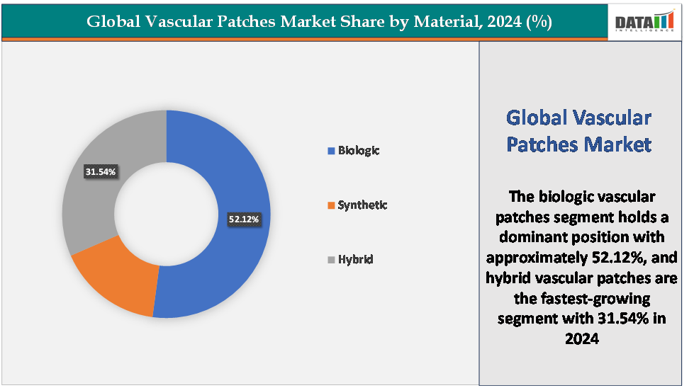 global vascular patches market share by material,2024(%)||datam intelligence.com