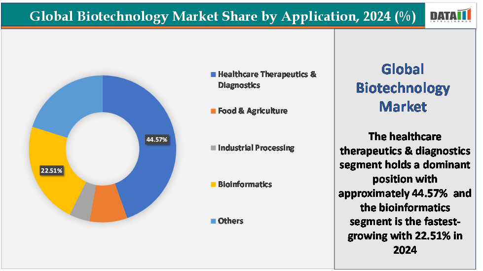 global biotechnology market share by application,2024(%)||datam intelligence.com