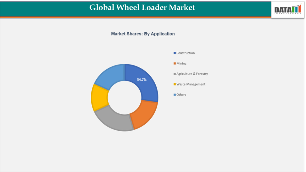 Global Wheel Loader Market Segment Analysis By Application 2024